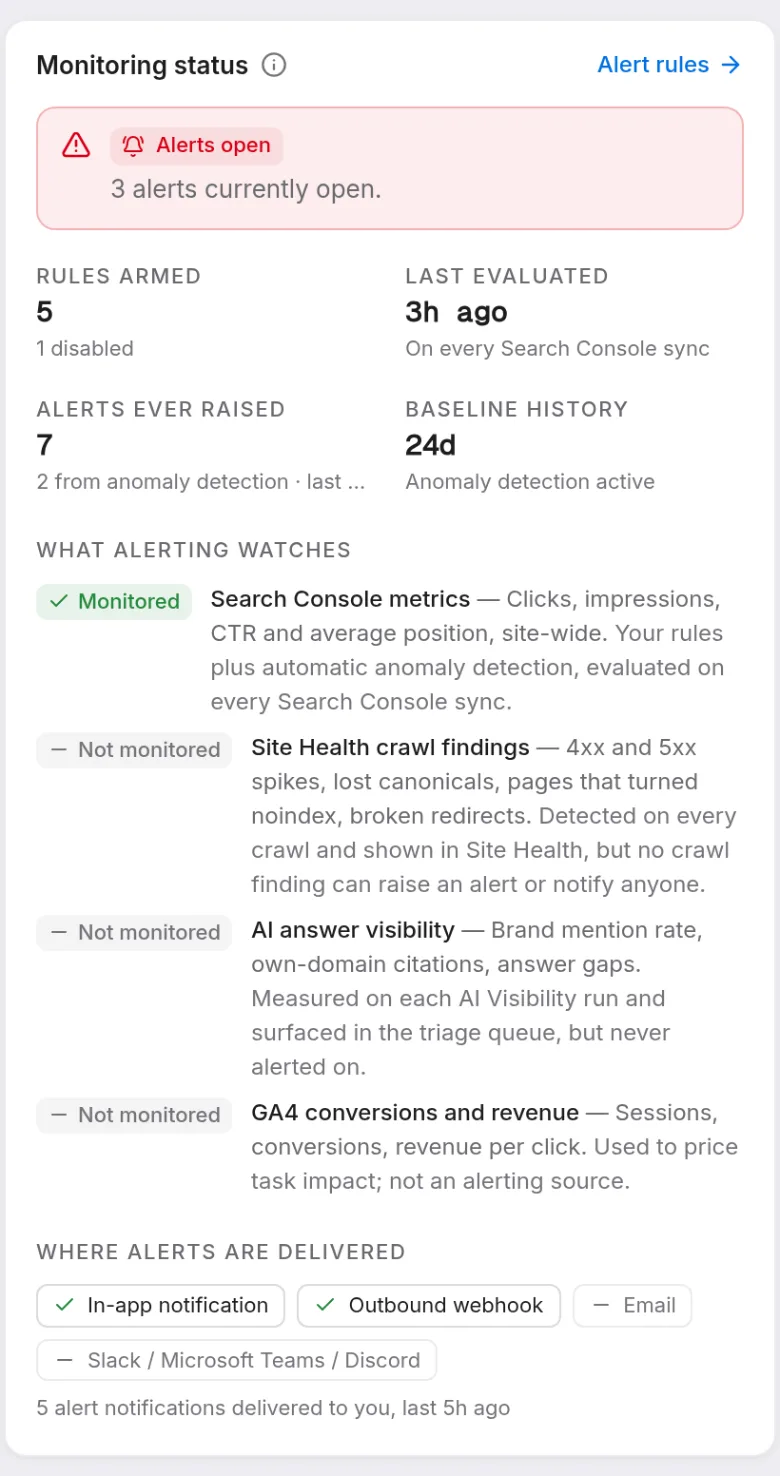 Prism's Action Center: three items needing attention, three high severity, four tracked, one overdue and one unassigned, above a monitoring status panel showing five rules armed, last evaluated three hours ago on the Search Console sync, seven alerts ever raised, and where alerts get delivered.