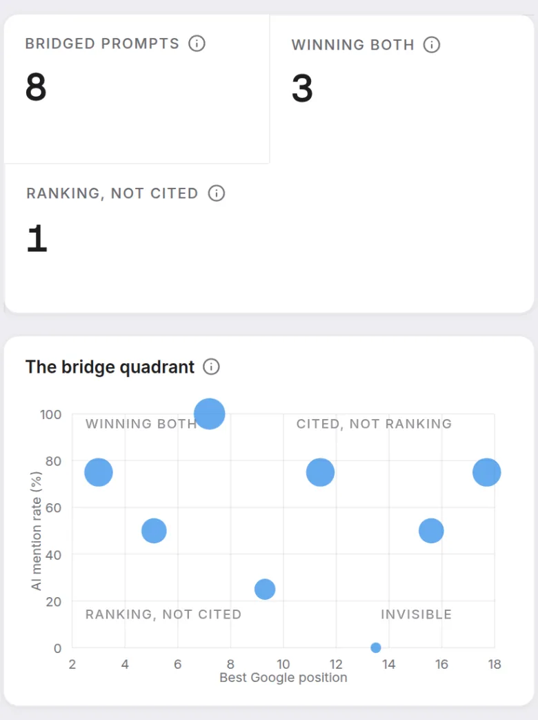 Prism's AI ↔ SEO Bridge report joining tracked prompts to real Search Console queries by meaning, with search performance and AI citation status side by side.