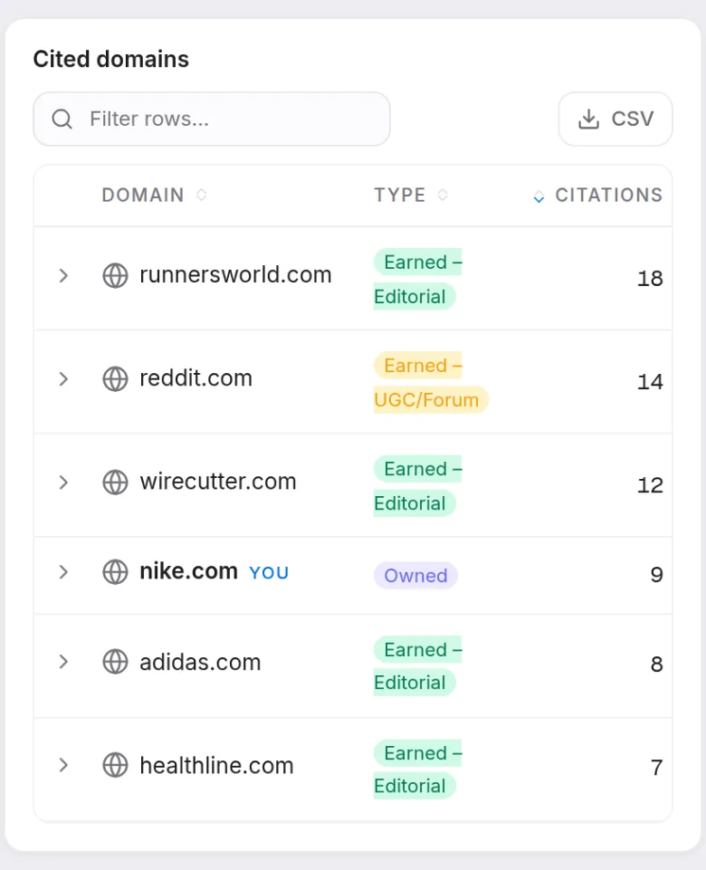 Prism's AI Visibility citations report: a stacked column chart splitting citations across six runs into your pages, competitors and editorial sources; a treemap of citation share by domain; and a cited-domains table with type, citation count, share, URL count and the engines that linked to each.