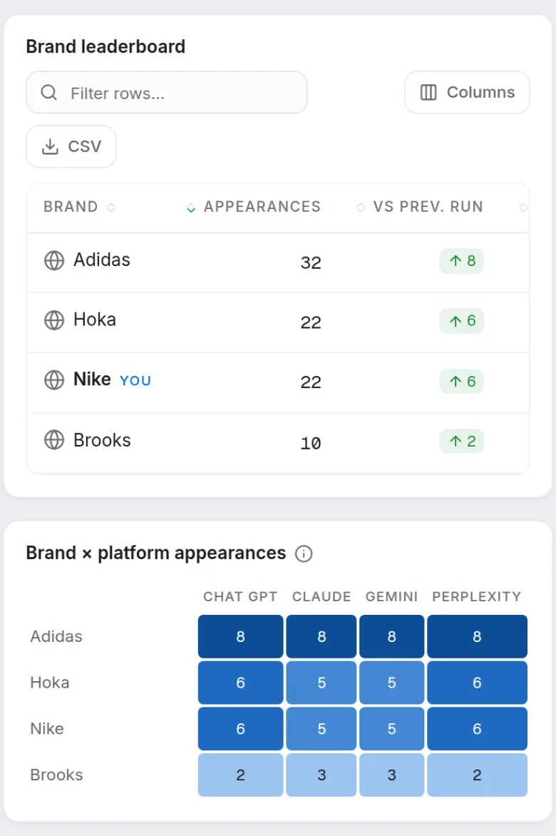 Prism's AI Visibility competitors report: share of voice 25.6%, named first 46%, a row of untracked brands found in answers, a brand leaderboard with appearances and per-engine counts, and a brand-by-platform appearance matrix.