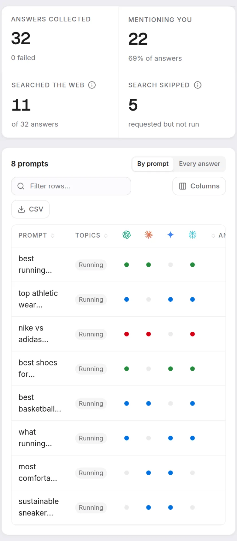 Prism's AI Visibility responses report: 32 answers collected with none failed, 22 mentioning the brand at 69% of answers, 11 answers that searched the web and 5 where search was requested but not run, above a table of eight prompts with per-engine mention dots, answer counts, mention counts and mention rates.