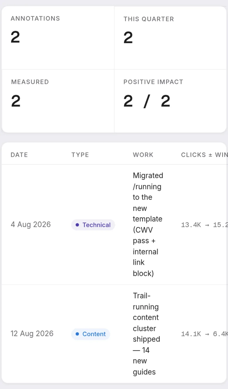Prism's annotations log: two entries, a technical migration and a content cluster launch, each with the clicks before and after its measurement window and a percentage impact verdict.