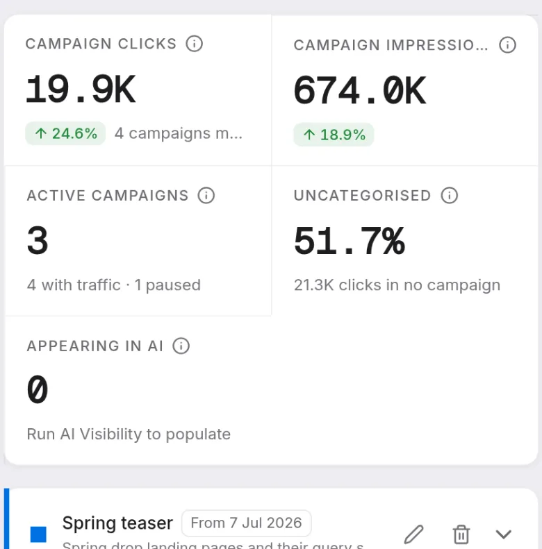 Prism's campaign monitor: 19.9K campaign clicks up 24.6% and 674K impressions up 18.9% across three active campaigns, with 51.7% of clicks matching no campaign at all and the AI column at zero because AI Visibility has not run. Below the totals, the Spring teaser campaign shows 9.2K clicks up 41.2%, 341K impressions, 2.70% CTR and average position 5.4, with a rising trend line and a Rising in search verdict.