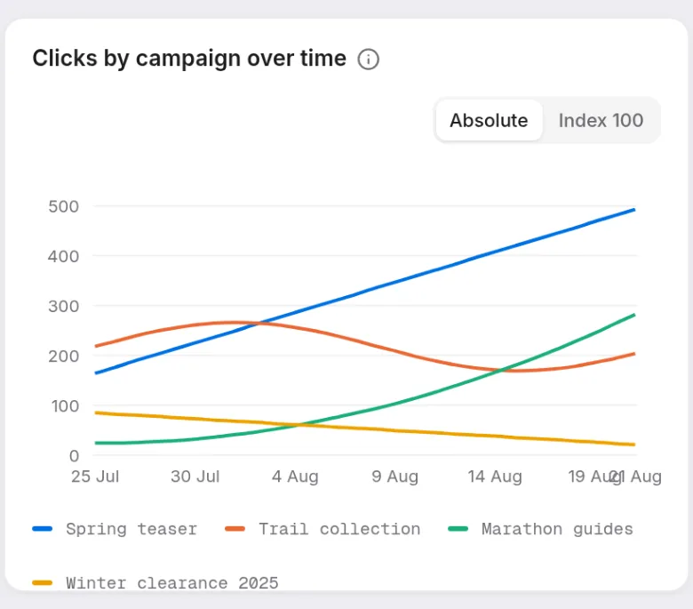 Prism's campaign timeline: four campaigns plotted as separate click lanes over 25 July to 21 August, with an Absolute and Index 100 switch above the chart. Spring teaser climbs from 170 to 490 clicks a day, Trail collection peaks and falls back, Marathon guides starts near zero and overtakes it, and Winter clearance 2025 decays. Beside it a share donut splits 9.2K, 6.1K, 3.1K and 1.5K tracked clicks between the four.