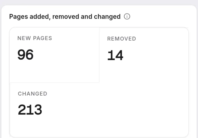 Prism's Crawl Comparison report: two crawls set side by side with the movement in pages crawled, health score and each issue type between them.