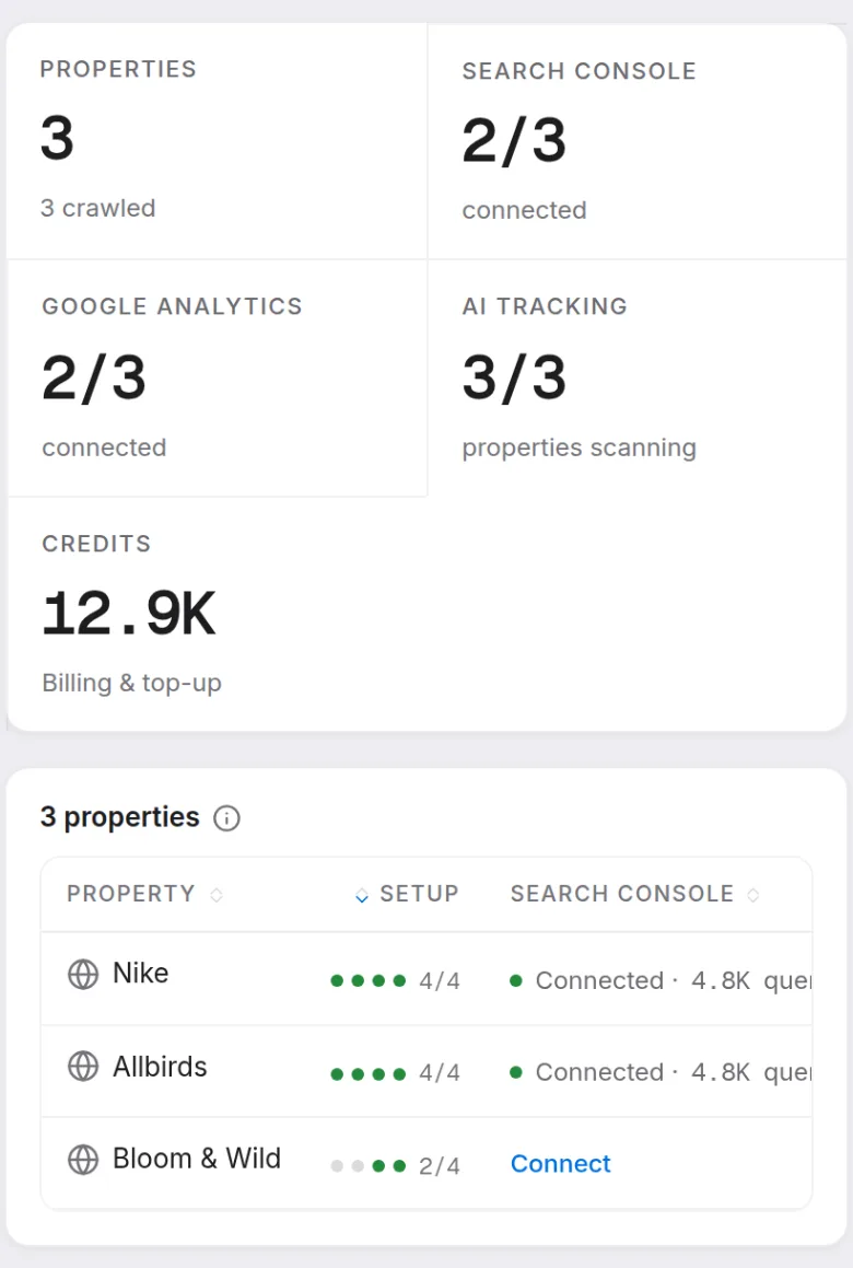 Prism's properties roster: three properties with Search Console connected on two of three, Google Analytics on two of three, AI tracking on three of three and 12.9K credits, above a table showing each property's setup progress, query count, prompt and engine counts, and pages crawled.
