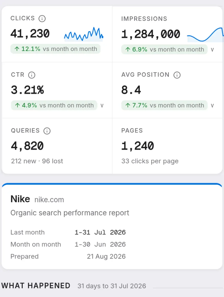 Prism's organic search performance report for Nike: 41,230 clicks against 36,780 the previous month, 1.28M impressions, 3.21% click-through rate, average position 8.4, 4,820 queries with 212 new and 96 lost, and 1,240 pages, above a day-by-day clicks chart with two annotations marked on it.