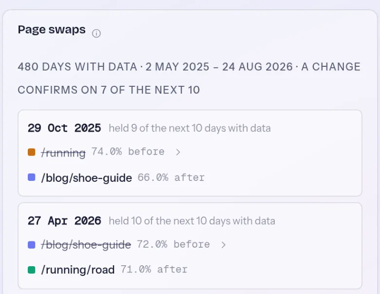 Prism's keyword analysis for the query running shoes. A Page swaps panel lists two dated handovers across 480 days with data — /running to /blog/shoe-guide, held on 9 of the next 10 days with data, at 74.0% of the impressions before and 66.0% after, then /blog/shoe-guide to /running/road, held on 10 of 10, at 72.0% before and 71.0% after — and names /running/road as the predominant page today. Above it sit the query's daily clicks and average position, a table of the four URLs that have ranked for it carrying the first and last date each appeared and whether it is still appearing, and a weekly impression-share chart whose bands hand over between the same three pages.