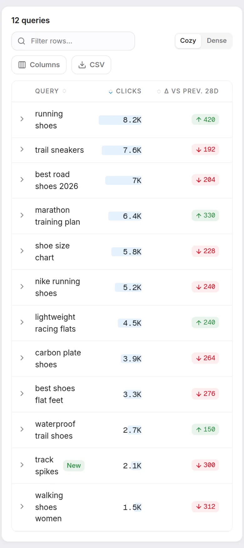 Prism's Keywords report: twelve queries listed with clicks, change against the previous 28 days, impressions, click-through rate and average position, each row expandable for its position history.