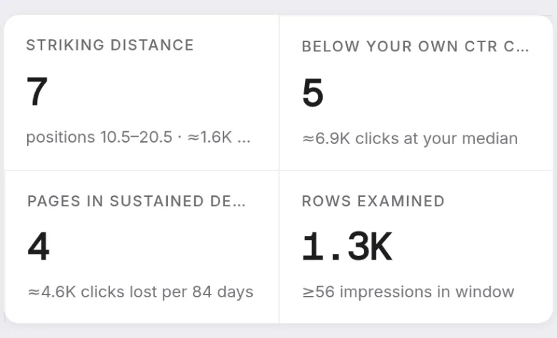 Prism's Opportunities report: queries in striking distance of page one, pages earning below their expected click-through rate, and pages in sustained decline, each with its clicks, impressions and position.