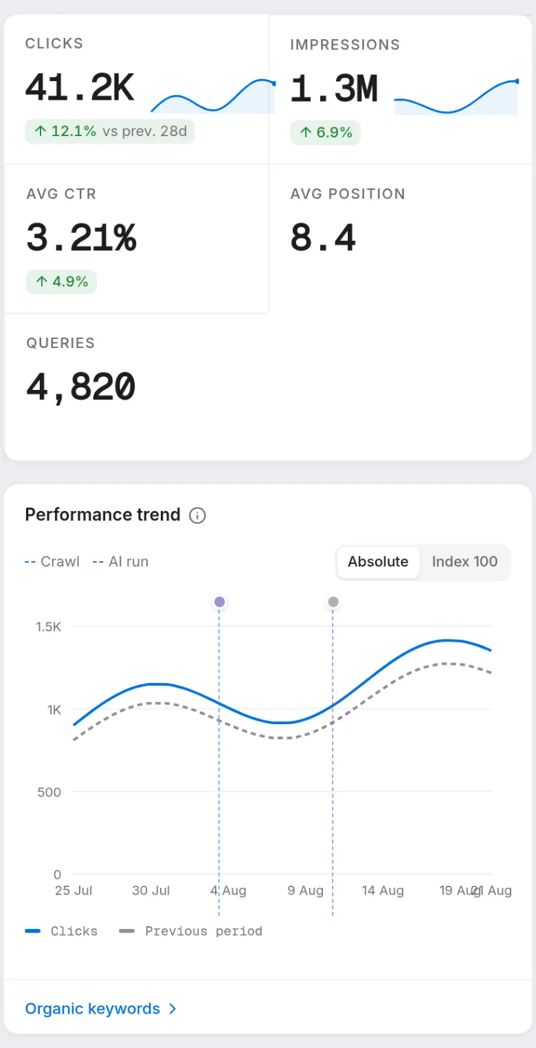 Prism's Search Performance overview: clicks 41.2K up 12.1%, impressions 1.3M, average CTR 3.21%, average position 8.4 and 4,820 queries, above a 28-day clicks trend line plotted against the previous period.