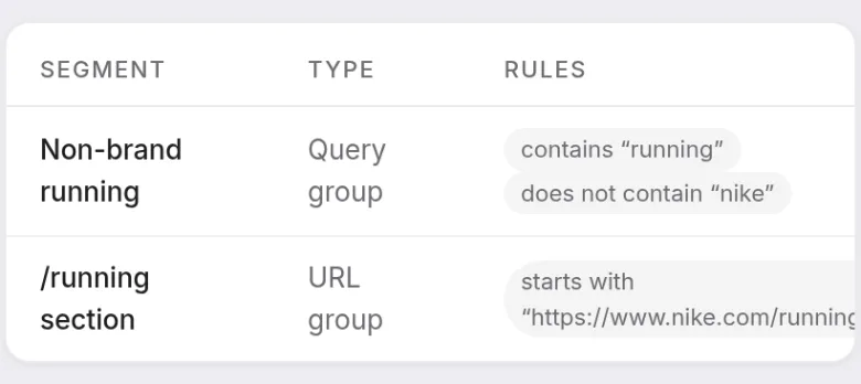 Prism's segments list: a non-brand running query group built from contains running and does not contain nike, and a URL group starting with the running section of the site, each with its type, rules and creation date.