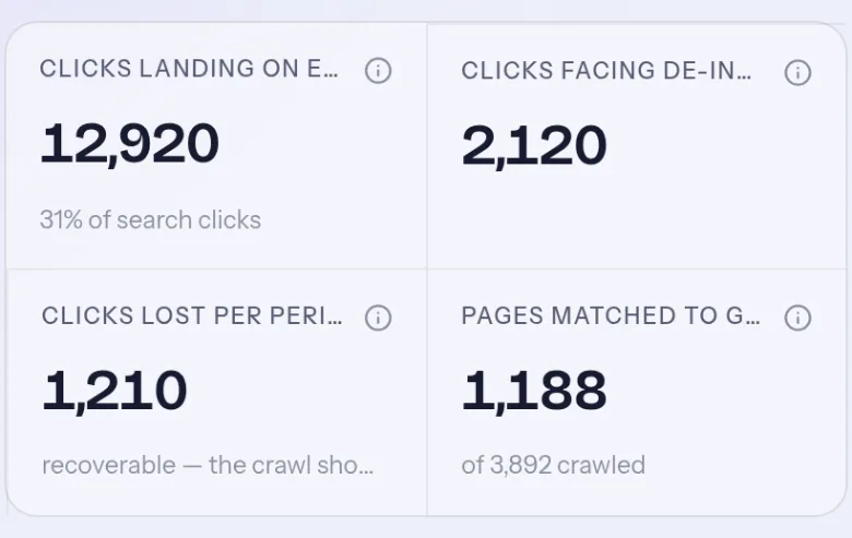 Prism's Fix First report: crawl findings classified by their effect on traffic. Four figures head it: 12,920 clicks landing on errors, 2,120 clicks facing de-indexing, 1,210 clicks lost per period that are recoverable, and 1,188 of 3,892 crawled pages matched to Search Console. Broken while earning leads the report, listing each page with what is wrong and the clicks it still takes. Recover follows, with a page that fell from 1,240 clicks a period to 30, then Earning despite issues, where the figure is what those pages earn anyway.