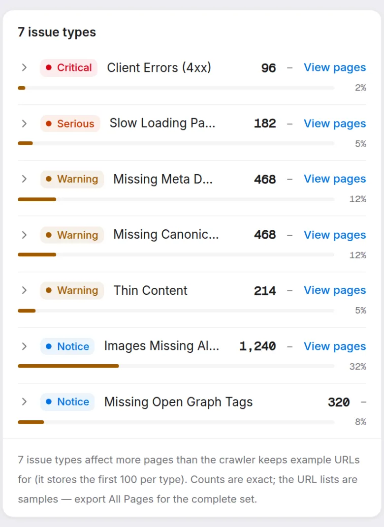 Prism's Site Health issues report: seven issue types ranked by severity, each with the share of pages affected: critical client errors 96, serious slow-loading pages 182, warnings for missing meta descriptions and canonicals 468 each, thin content 214, and notices for 1,240 images missing alt text and 320 missing Open Graph tags.