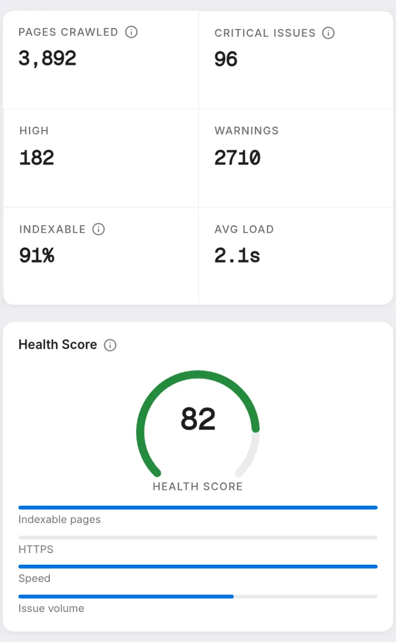 Prism's Site Health overview: 3,892 pages crawled, 96 critical issues, 182 high, 2,710 warnings, 91% indexable, 2.1 second average load, with an overall health score of 82 and category scores for content, links, performance and technical.