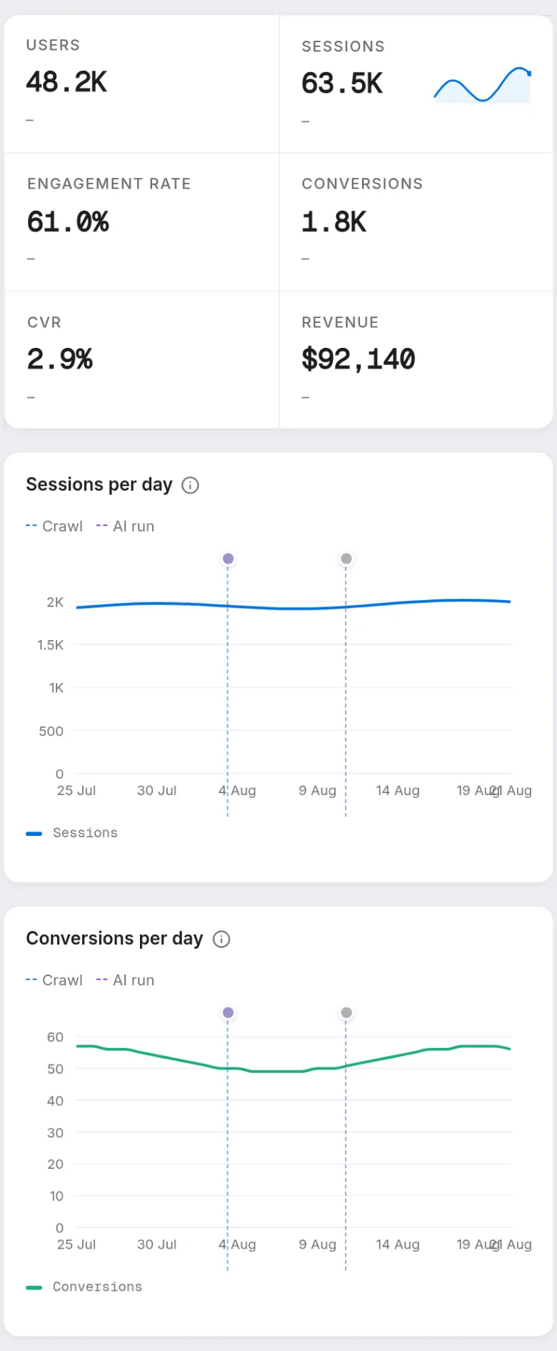 Prism's Traffic report reading GA4: 48.2K users, 63.5K sessions, 61% engagement rate, 1.8K conversions, 2.9% conversion rate and $92,140 revenue, above sessions-per-day and conversions-per-day charts and a channel comparison of session volume against conversion rate.